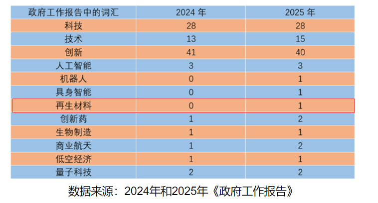 再生材料首入政府工作報告，綠色循環(huán)經(jīng)濟提升新高度