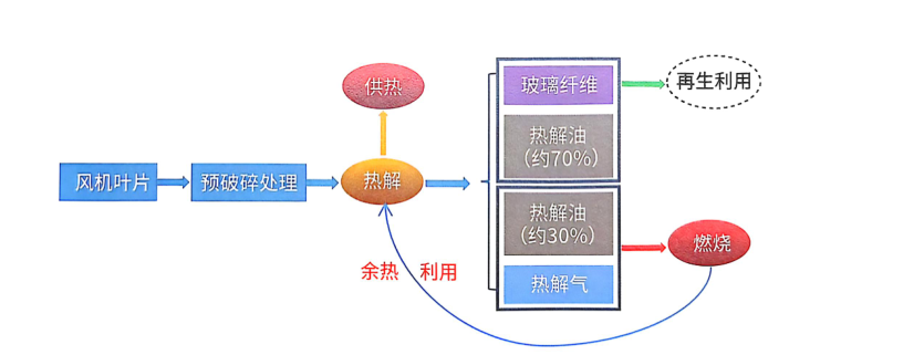 風(fēng)電“退役潮”來(lái)襲，葉片熱解處理設(shè)備解鎖綠色循環(huán)經(jīng)濟(jì)